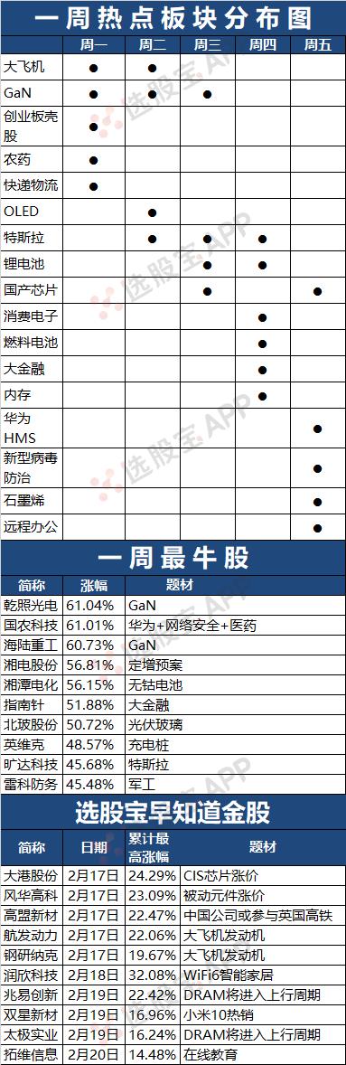 拳打特斯拉脚踢苹果，科技股行情已正式被这两大国内巨头接管丨A股大题材周回顾