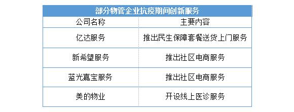 物业成长指数,物业发展趋势研判