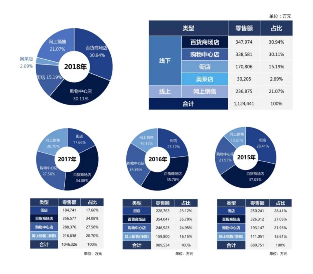 太平鸟营收下滑原因,太平鸟线上销售额