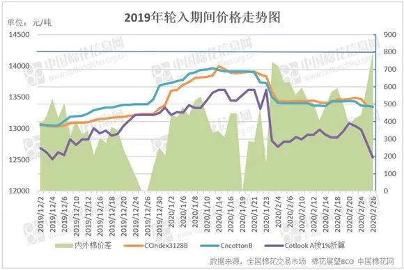 内外棉价差套利怎么算出来的,内外棉价差