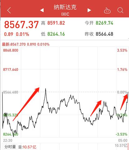 美股暴力反弹最新,美股反弹步入尾声