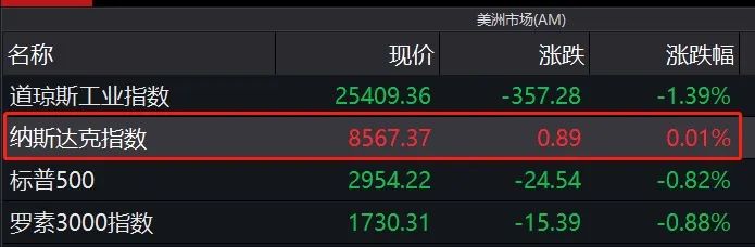 美股暴力反弹最新,美股反弹步入尾声