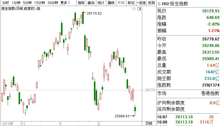 港股跌幅进一步扩大恒指跌逾2%,港股继续低走恒指现跌超1%