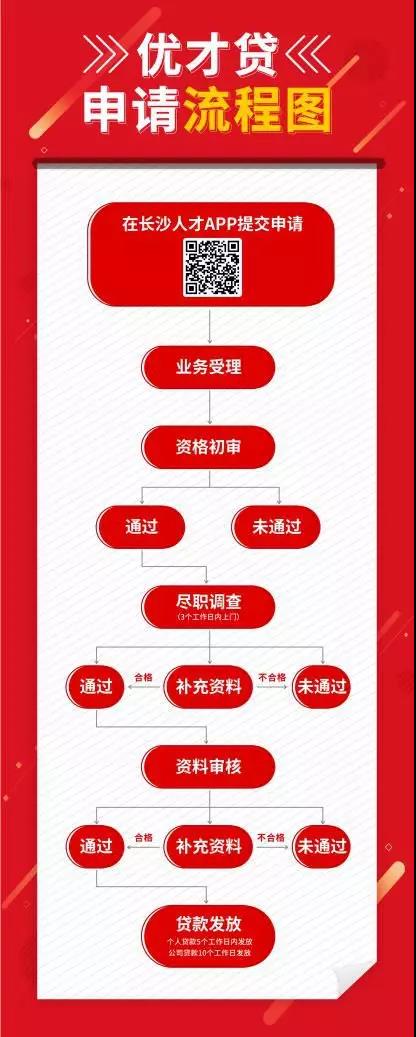重磅！10亿信贷规模，10大硬核优势，长沙“优才贷”为人才纾困解忧助力
