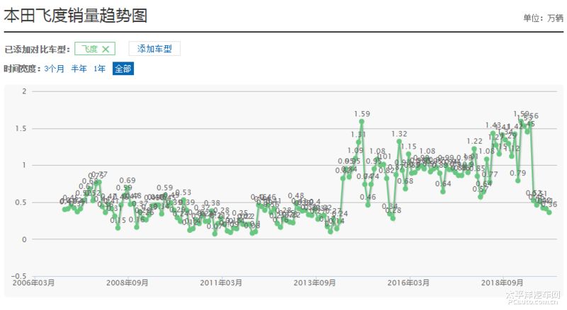 飞度为何能成为平民超跑,2018年平民超跑飞度段子