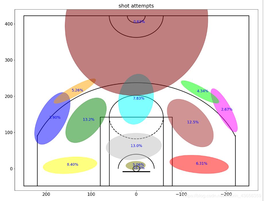 30万行数据，Python分析科比二十年职业生涯|原力计划
