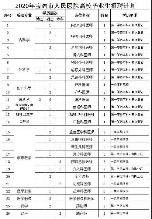 宝鸡市人民医院2024年招聘计划,宝鸡医院招聘最新招聘信息