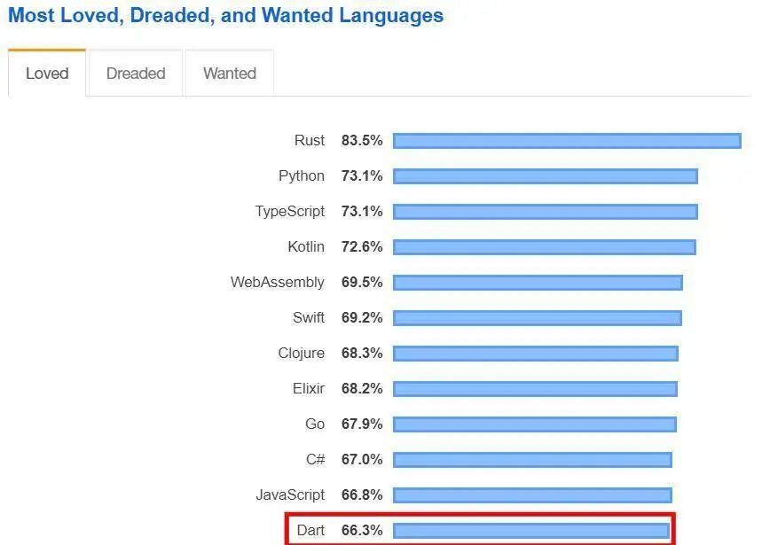 2023年热门编程语言排行榜,编程新语言排行榜