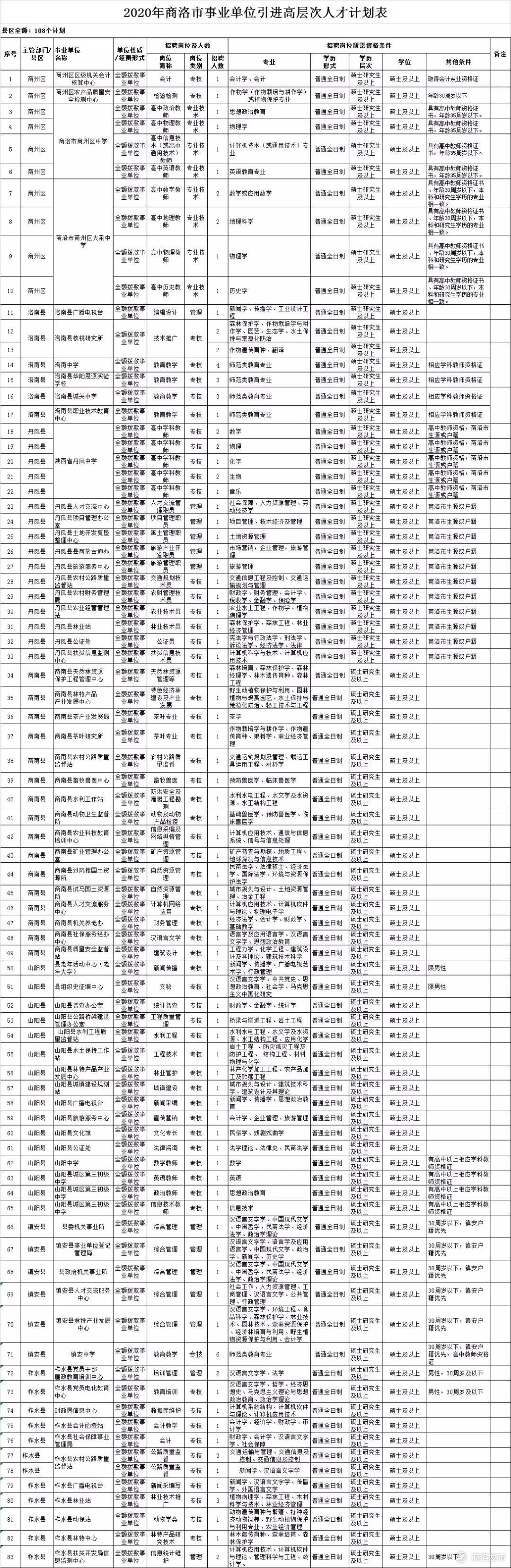 商洛市引进高级人才计划,2020年商州区事业单位引进人才