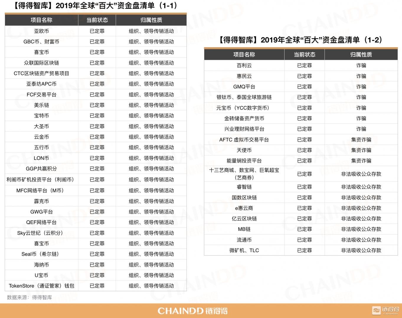 2019年资金盘排行榜,2019全球百大资金盘清单