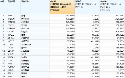 为什么美股相关中概股一直跌,美股三大指数集体收跌中概股