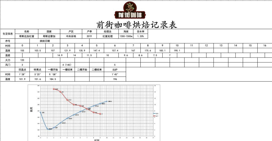 哥斯达黎加中央山谷咖啡,哥斯达黎加塔拉珠咖啡
