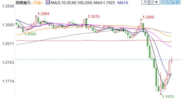 美元上涨欧元对纽元基本面分析,纽市盘前油价高