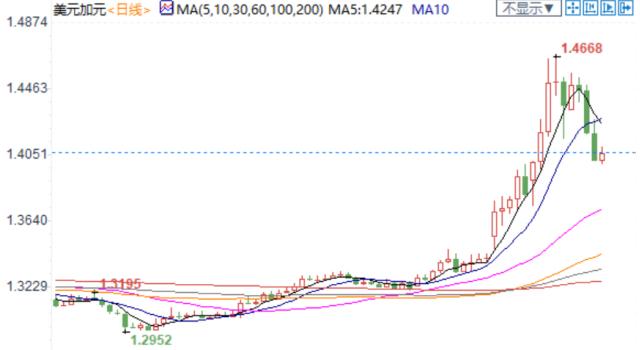 美元上涨欧元对纽元基本面分析,纽市盘前油价高