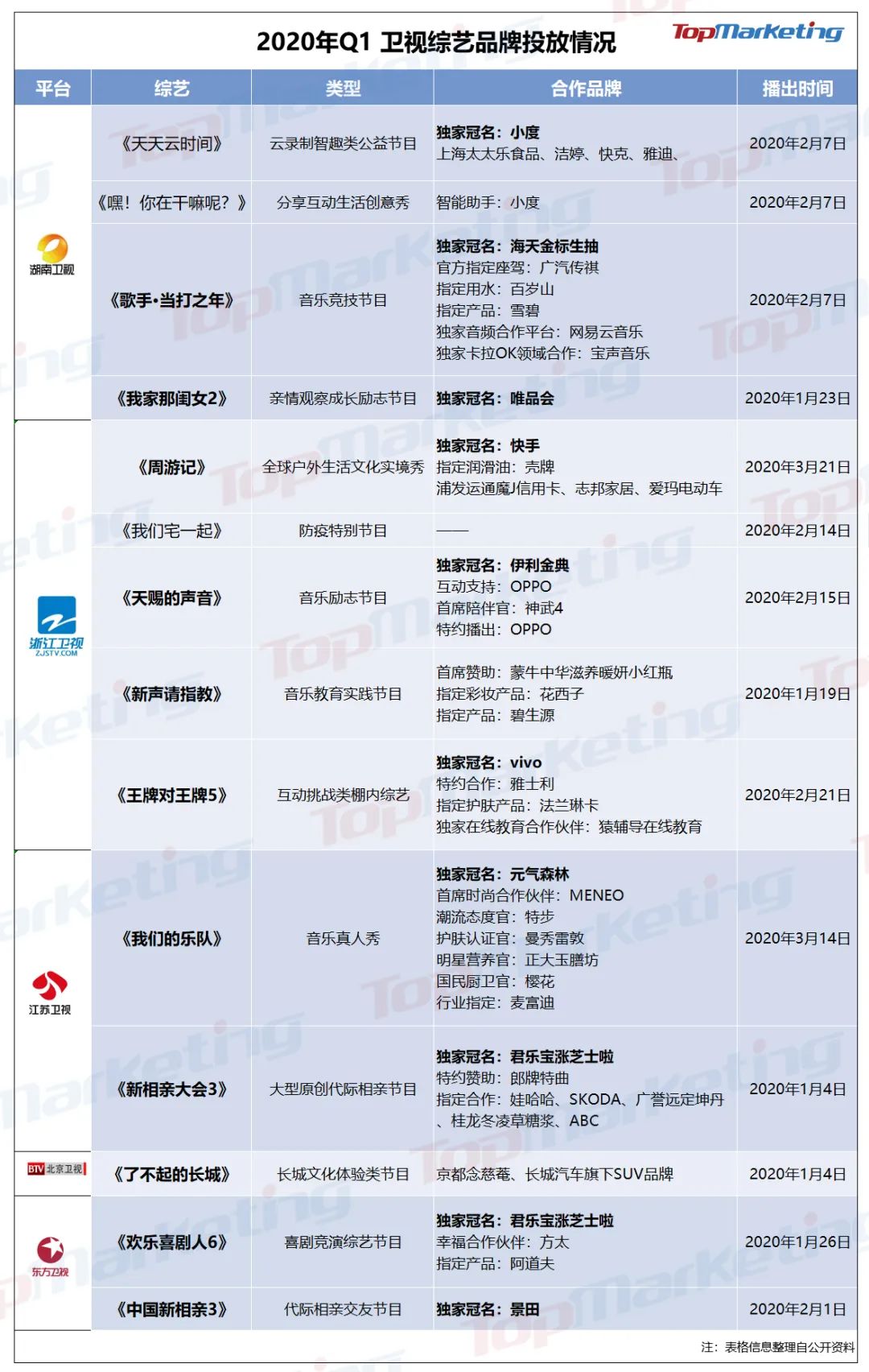 Q1综艺品牌投放：拼多多、蘑菇街不见踪影，《朋友请听好》成“综艺王者”