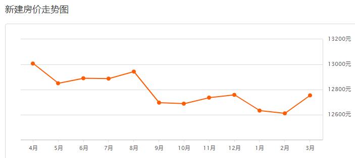 南昌华润橡树湾3月房价多少,官方南昌市近三年房价最新走势