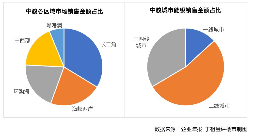 中骏集团控股2023年收益,中骏集团2024年一月业绩