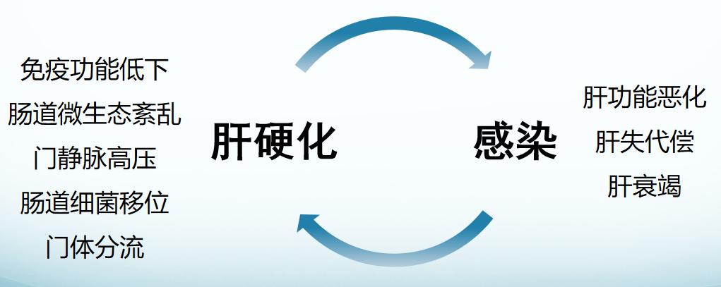 肝硬化合并感染,肝硬化合并腹腔感染注意事项