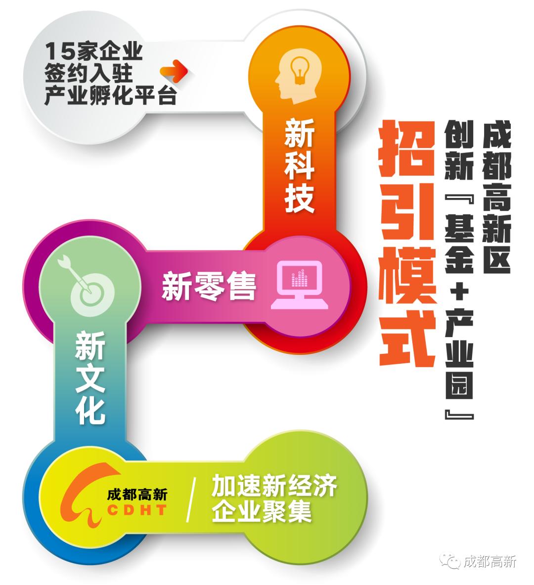 15家北上企业签约入驻！今年第一次出差，他们来到了成都高新