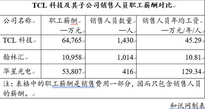 TCL科技：销售人员高达6.48亿年薪力撑华星光电9.64亿净利润