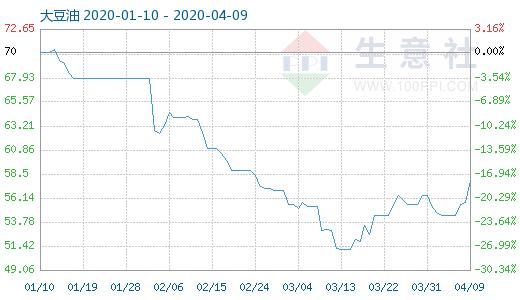 豆油棕榈油现货行情,棕榈油豆油走势分析