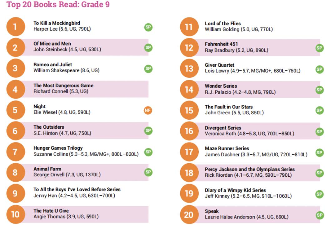 看这份美国儿童阅读大数据报告，你就知道要给孩子读什么书了