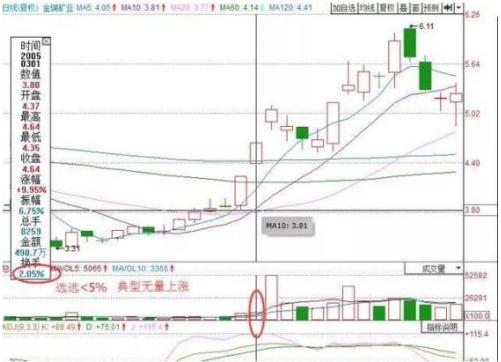 尾盘买入法实盘验证,尾盘买入次日必获利战法选股条件