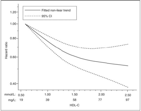 我国胆固醇偏高有多少人,好胆固醇偏高
