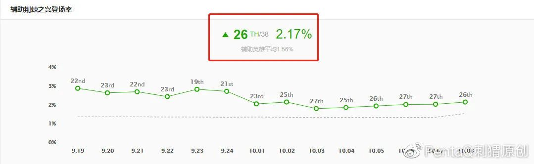 神超婕拉辅助全局教学,婕拉辅助站前面还是后面