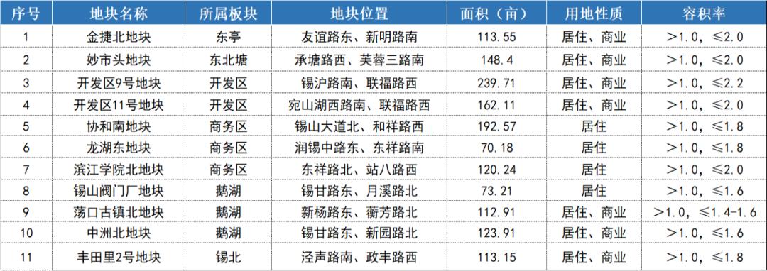锡山区核心地块,锡山2024地块