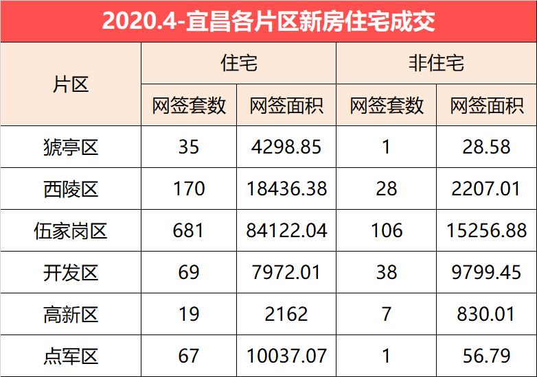 10月宜昌商品房网签套数,宜昌新房网签排行榜