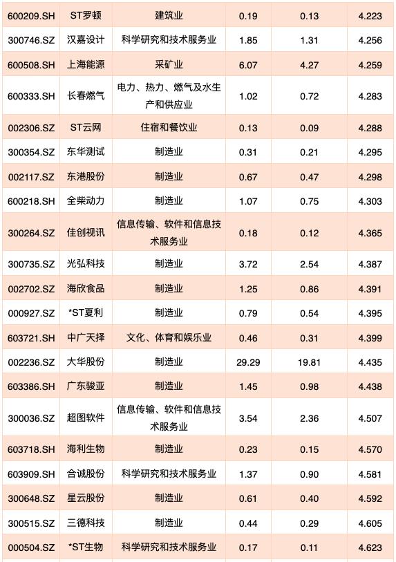6000家上市公司一览表,即将退市的140家上市公司