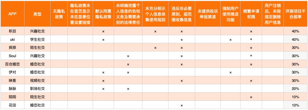 花费50%上网时间的APP,它们安全么?零壹APP评测揭秘