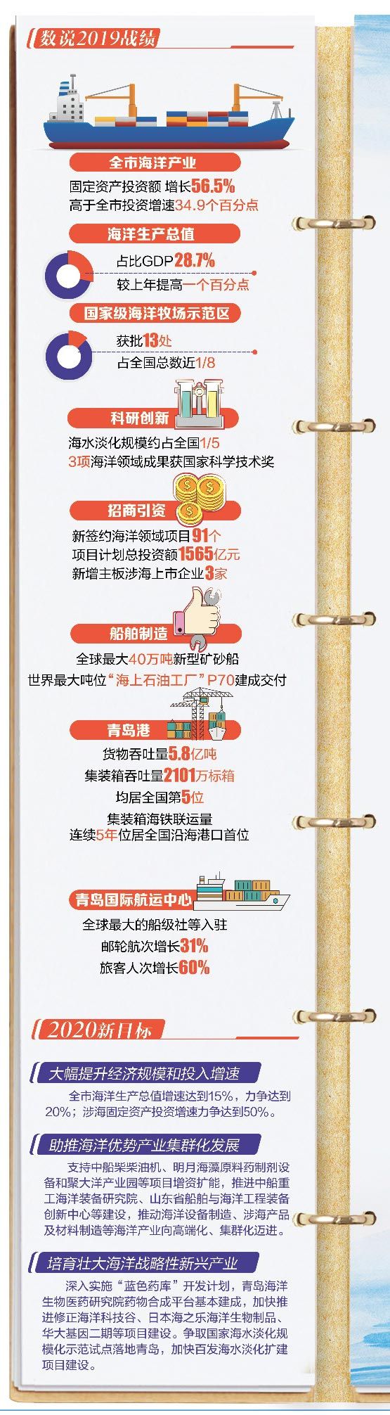 青岛聚焦,山东青岛聚势攻坚