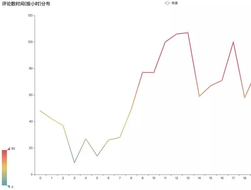 哪些人在听60亿流量《惊雷》？Python告诉你|原力计划