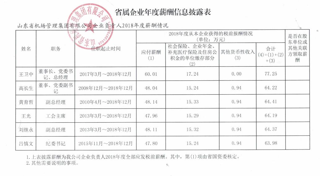 山东国企月薪两万,山东省属国企2018负责人薪酬