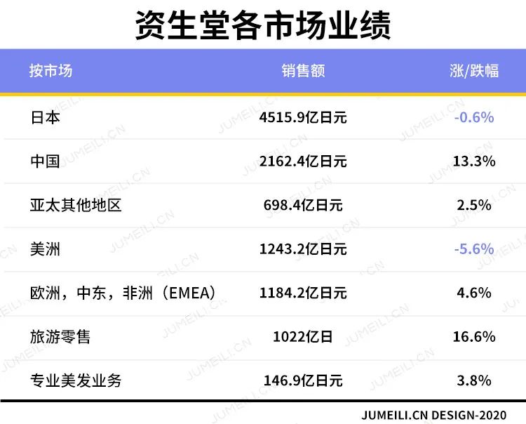 2019年全球化妆品公司营收排行榜,全球化妆品排名前十名销量利润