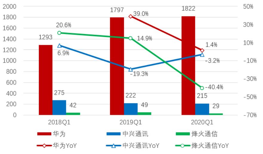 「招商银行｜行业跟踪」通信行业2019年年报和2020Q1季报总结——通信行业增长放缓，5G有望开启新周期