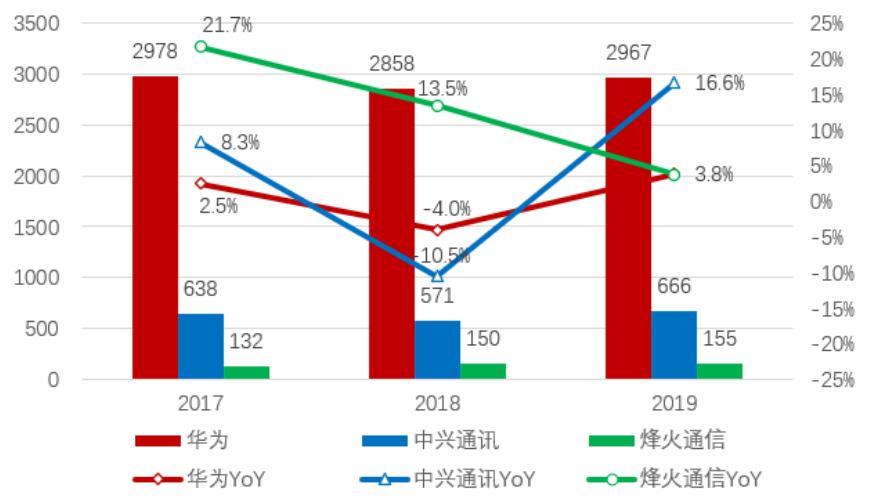 「招商银行｜行业跟踪」通信行业2019年年报和2020Q1季报总结——通信行业增长放缓，5G有望开启新周期