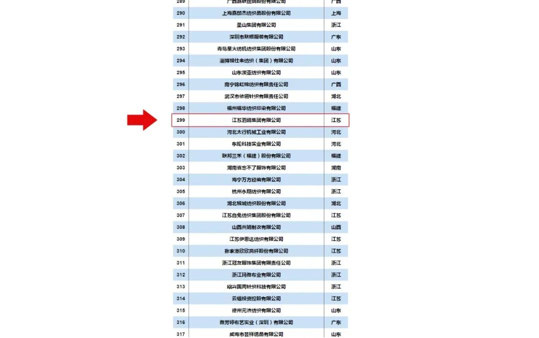 鼓掌！泗绢集团（苏丝）再次蝉联中国,2019纺织服装企业竞争力500强