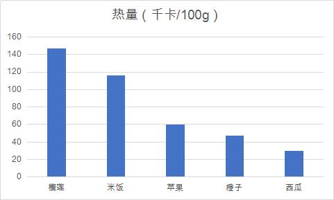 杏林宝鉴,榴莲什么样的人群不适宜吃