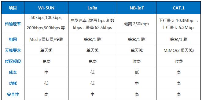 关于Wi-SUN和Wi-SUNFAN的28个问题，一一解答