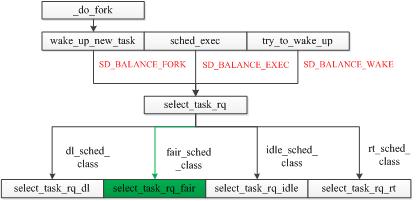 cfs进程调度,cf服务器负载