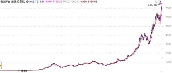 贵州茅台市值破2万亿,贵州茅台市值超2万亿