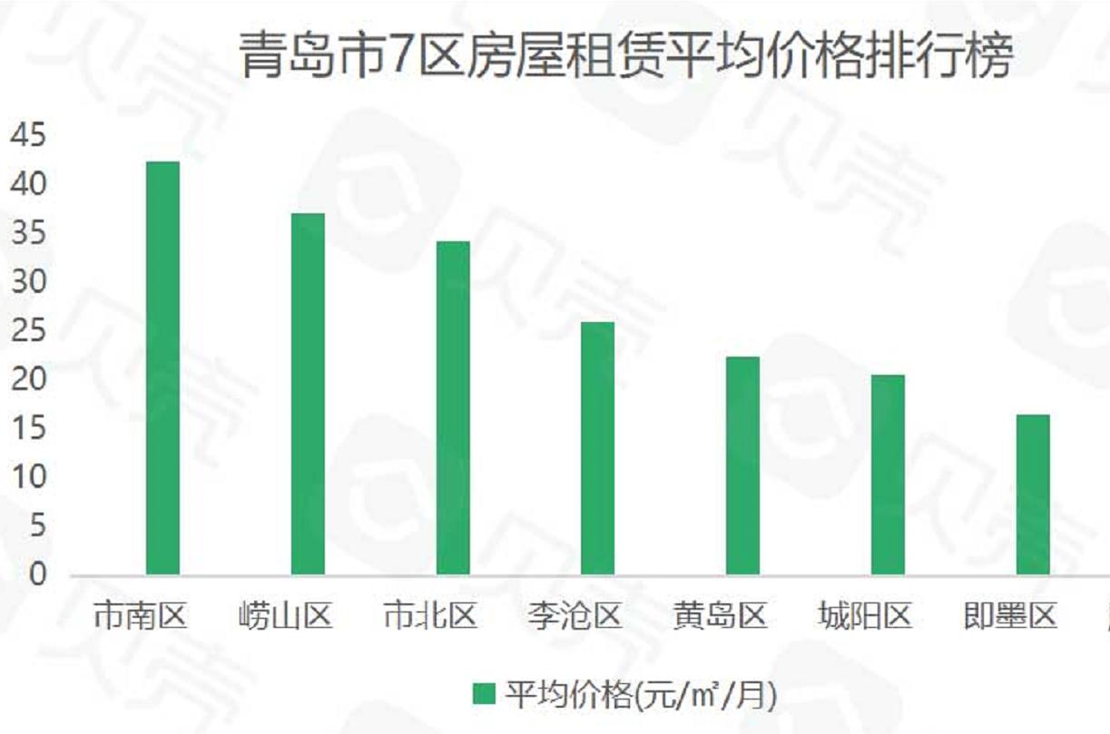 青岛房屋租赁信息最新,青岛租房市场最火爆的区域