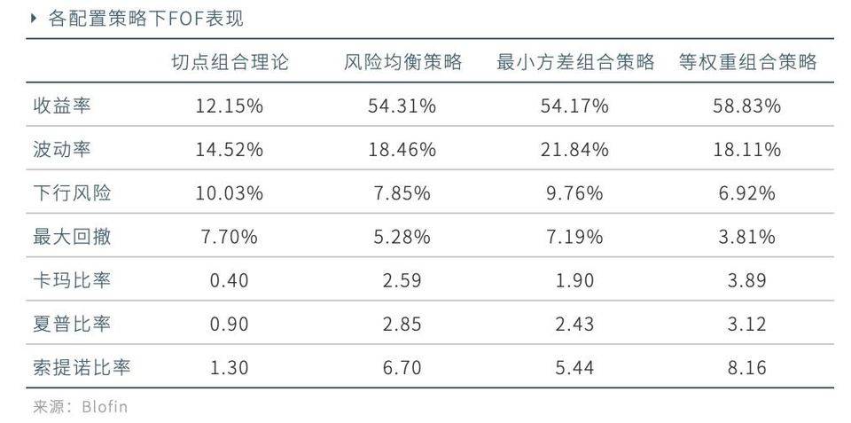 加密货币市场近期趋势讲解,传统资产配置策略加密货币市场