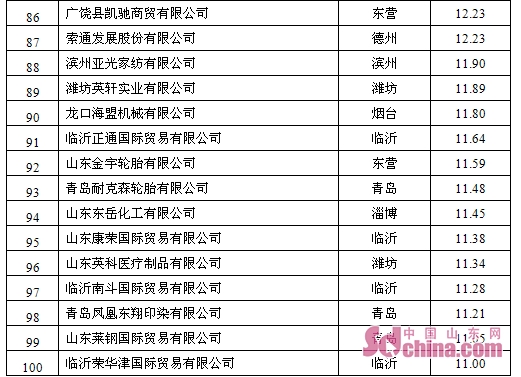 山东外贸出口企业排名,山东出口百强企业排名最新