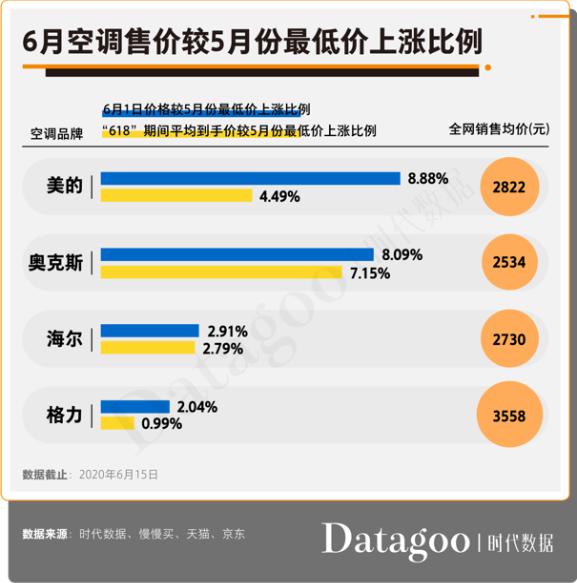 618美的空调优惠多少,美的空调618是当天最便宜吗