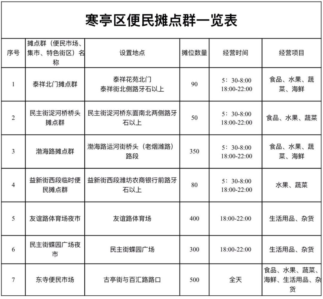潍坊奎文区摆摊最佳地点,潍坊最新最全摆摊位公布