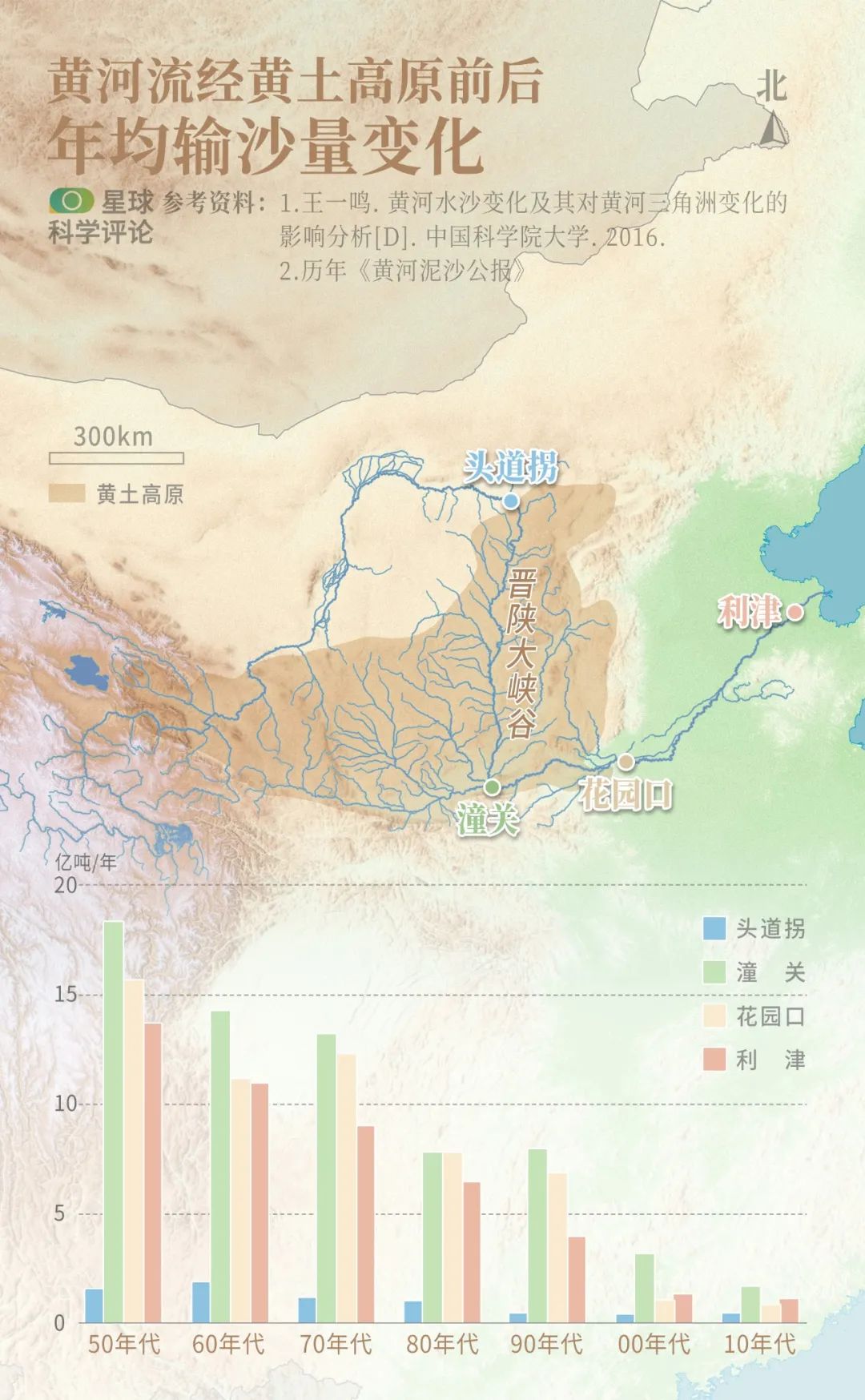 黄河会填平渤海吗,黄河会不会把渤海填平